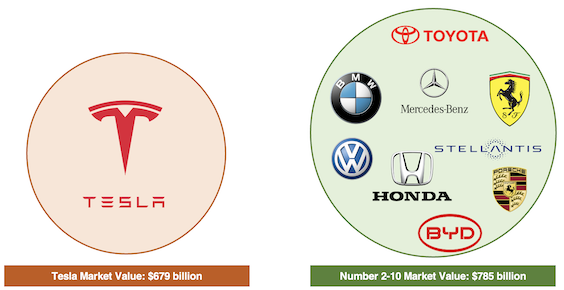 Tesla vs competitors market value picture