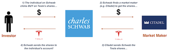 Charles Schwab investor to Market maker diagram