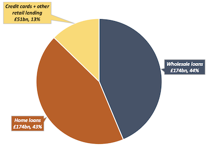 Where do Barclays loans go pie chart