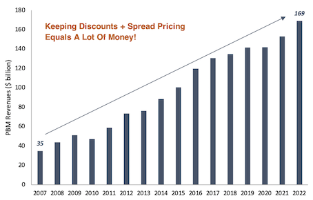 PBM revenues from 2007 to 2022 bar chart