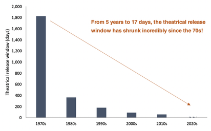 Cineworld theatrical release window from 1970 to 2020 bar graph