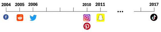 Founding dates of social networking companies diagram