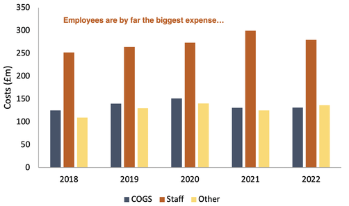 Ninety One costs from 2018 to 2022 bar chart