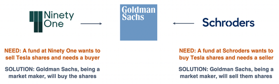 NinetyOne, Schroders working with Godlman Sachs diagram