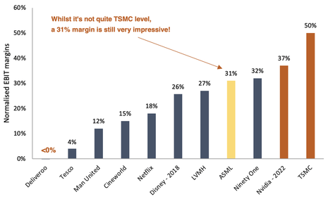 TBO businesses normalised EBIT margins with ASML highlighted bar chart