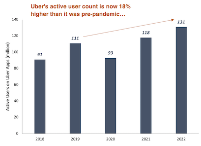 Active users on Uber from 2018 to 2022 bar chart