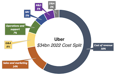 Uber cost split 2022 doughnut chart