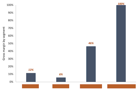 AutoNation margins bar chart with hidden labels