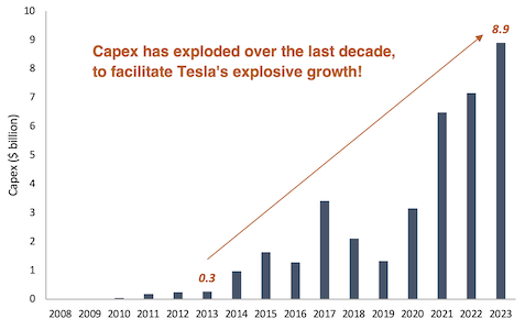 Tesla capex bar chart