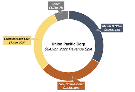 Union Pacific revenue split doughnut chart