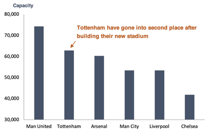 Football stadiums by capacity bar graph