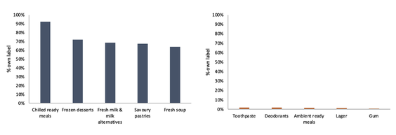 Tesco customer spend on highest own brand items vs lowest own brand items