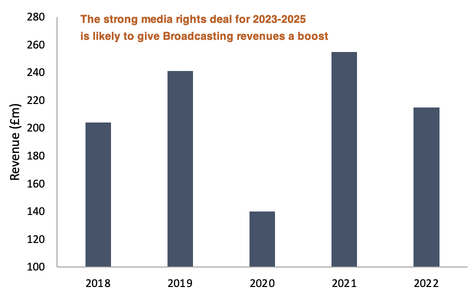 Manchester United broadcasting revenue from 2018 to 2022