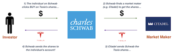 Charles Schwab Investor to Market Maker diagram