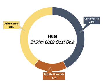 Huel cost split 2022 doughnut chart