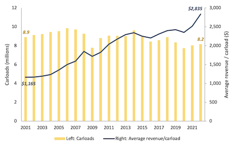 Carloads and revenue bar and line chart