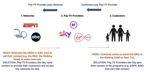 Networks pay-tv providers and customers diagram