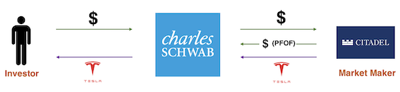 Charles Schwab investor to market maker diagram with payment for order flow