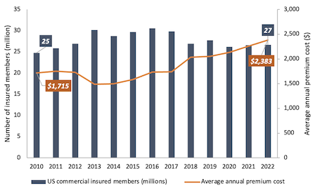 Insured members and average annual premium cost from 2010 to 2022 bar and line graph