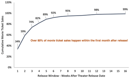 Movie ticket sales vs release window line graph