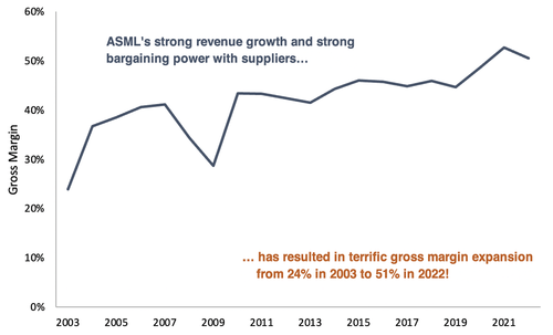 ASML gross margin 2003 to 2022 line graph