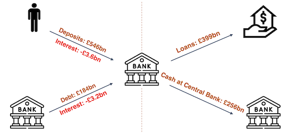 Bank deposits and debt diagram with interest and out values showing example