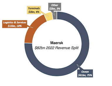 Maersk 2022 revenue split doughnut chart