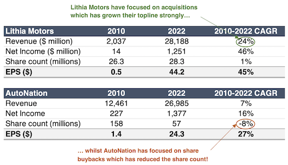 Revenue, share, income table for Lithia Motors and AutoNation