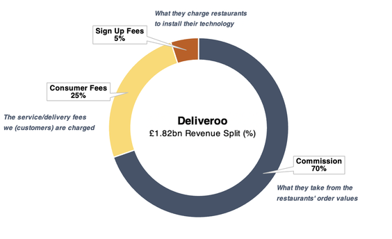 Deliveroo revenue split doughnut chart