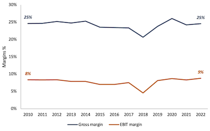 UnitedHealth margins from 2010 to 2022 line graph