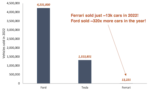 Ford vs Tesla vs Ferrari car sales bar chart