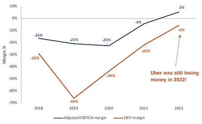 Uber margin percent from 2018 to 2022 line graph