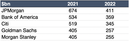 Debt offerings for top banks 2021 and 2022