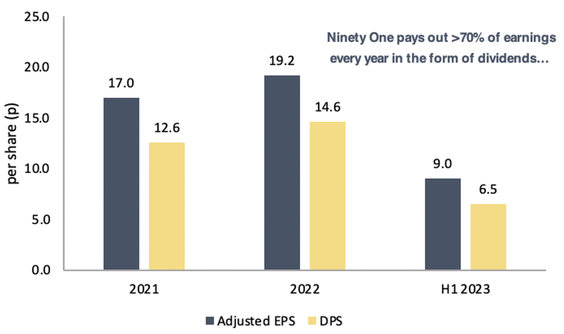 Ninety One earnings and dividens per share from 2021 to 2023 bar chart