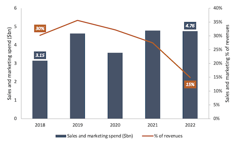 Uber sales and marketing spend from 2018 to 2022 bar and line chart