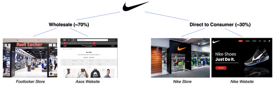 Nike distribution breakdown diagram