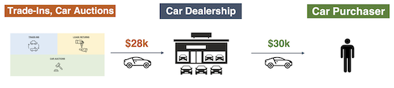 Auction to purchaser diagram with $28k sale value to car dealership