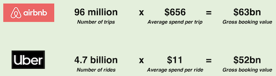 Airbnb vs Uber gross booking value