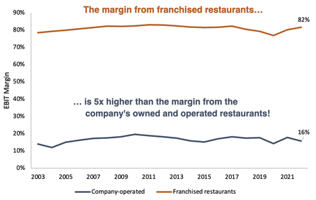 McDonald's EBIT margin from 2003 to 2021 line graph