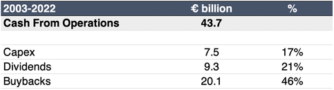 ASML cash from operations breakdown table