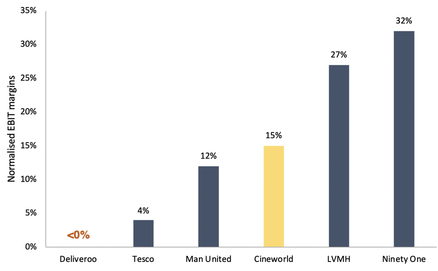 TBO businesses normalised EBIT margin with Cineworld highlighted