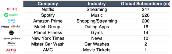 Top global subscribers table