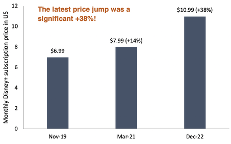 Disney monthly subscription price in US from 2019 to 2022 bar chart