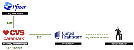 Pfizer to insured person diagram