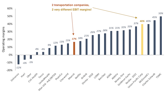 Operating margins bar chart highlighting Maersk and Union Pacific Corp