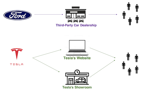 Tesla vs Ford sales model