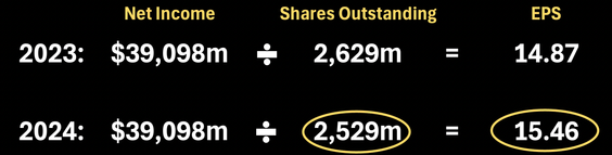 Meta earnings per share calculation 2023 vs 2024