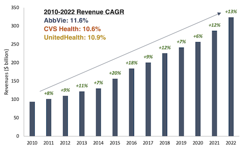 UnitedHealth revenue from 2010 to 2022 bar graph