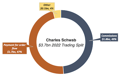 Charles Schwab trading split