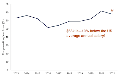 Compensation per employee line chart from 2013 to 2022